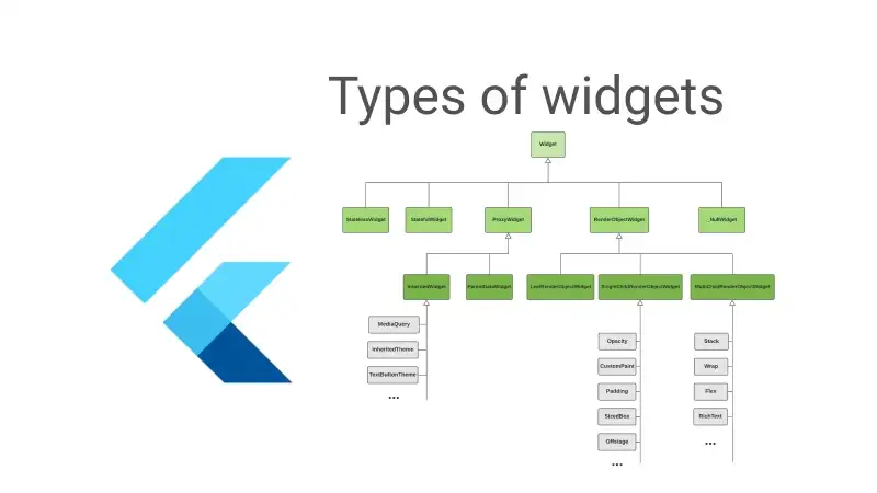 Flutter: Mengenal Widget Flutter - yogabayuap